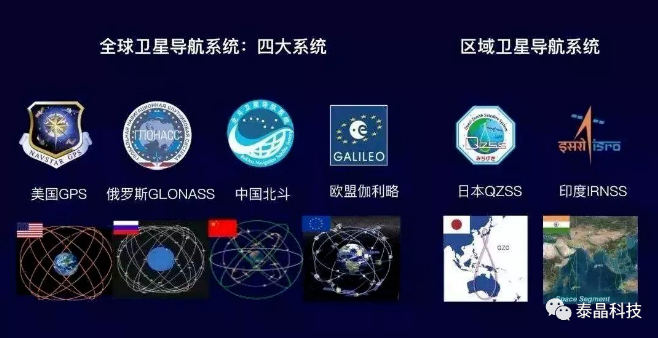 GNSS四大系统