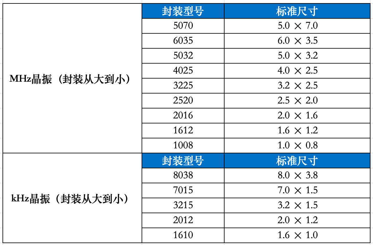 晶振封装小型化演进与选型避坑：MHz与kHz全链路实操指南